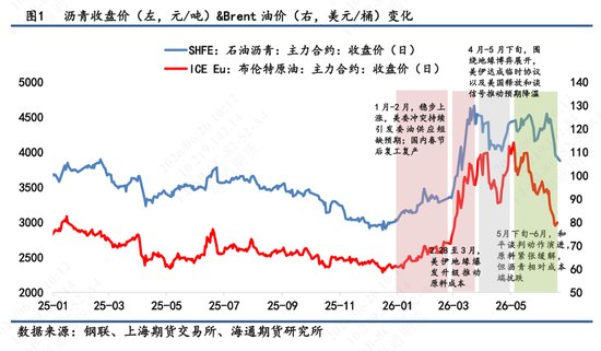 【沥青半年报】成本主导上半年价格运行，下半年BU或前高后低